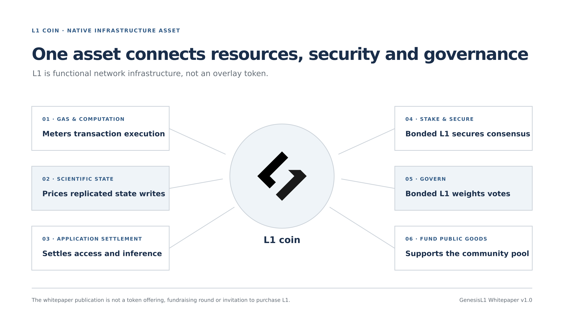 Functional roles of L1 coin across gas, scientific state, application settlement, staking, governance and public-goods funding