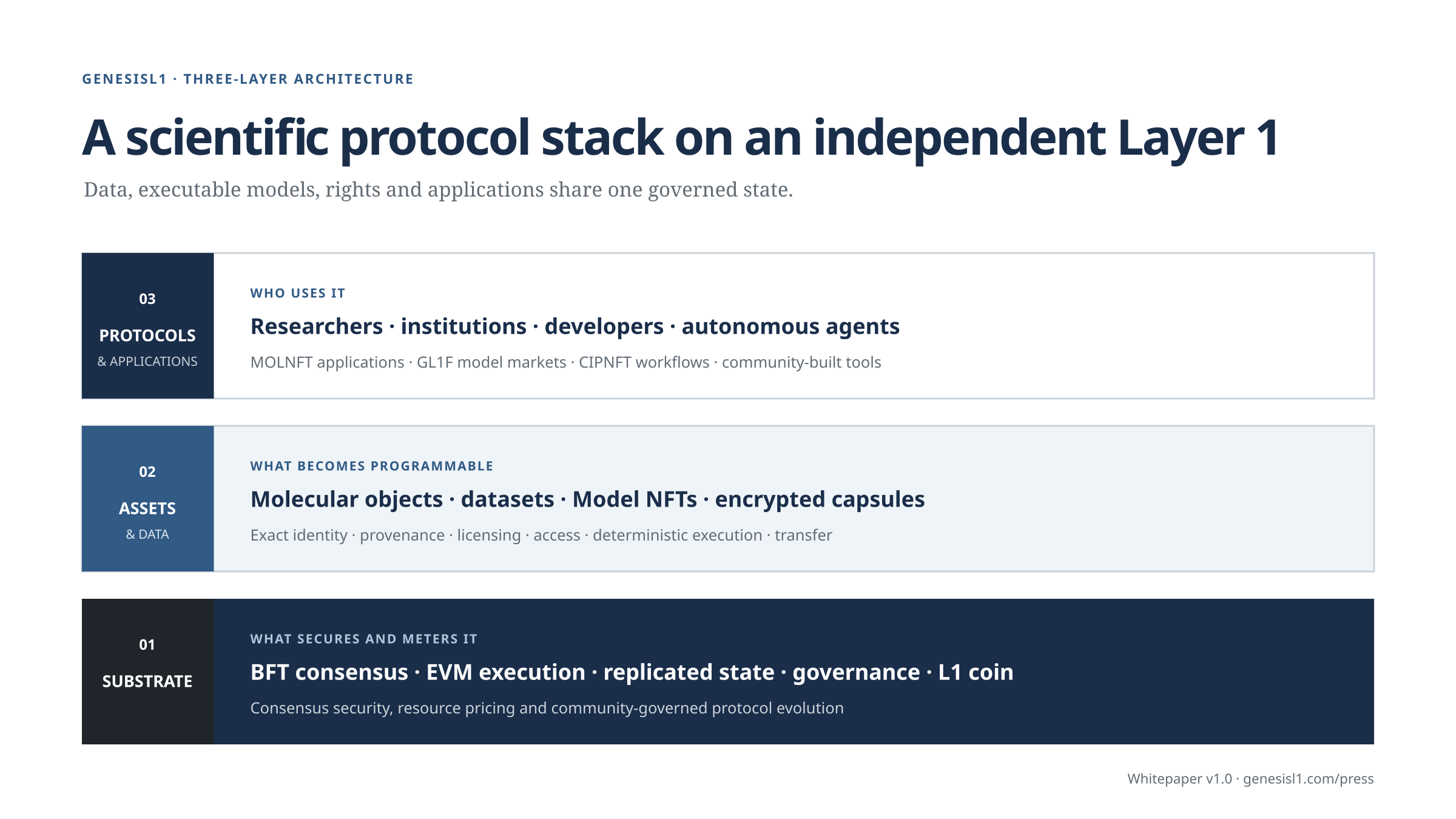 Three-layer GenesisL1 architecture from sovereign consensus and EVM execution through scientific data and assets to applications and AI agents
