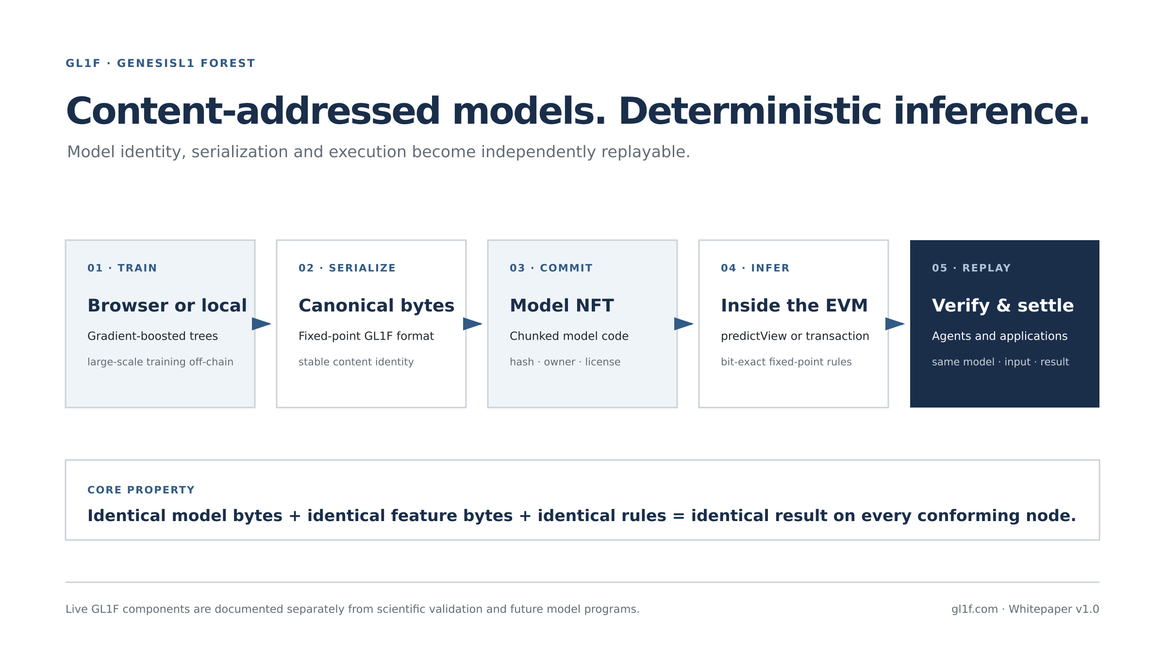 GL1F lifecycle showing local training, fixed-point serialization, Model NFT commitment, EVM inference and replay